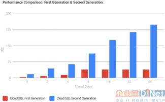 谷歌发布更快更灵活的云端SQL数据库服务