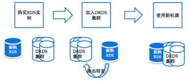 云时代的分布式数据库 阿里DRDS深度解析