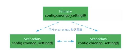 巧用 maxTimeMS 服务端超时，避免承载亿级用户的腾讯云数据库 MongoDB 服务雪崩