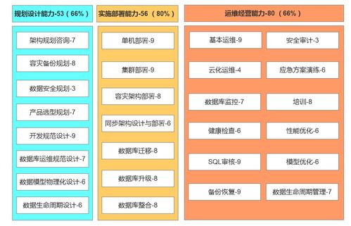 关于数据库服务能力的问卷数据与评估模式思考——以供应链管理为视角\n  \n## 一、引言\n在数字化供应链管理中，数据库作为核心数据载体，其服务能力直接牵动供应链的协同效率、响应速度和整体韧性。近期，通过一组针对企业信息服务部门的