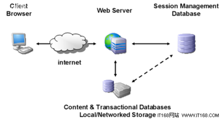 MySQL会话管理技术详解