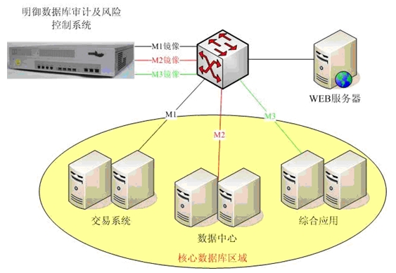 电力行业数据库系统安全审计解决方案在供应链管理中的应用