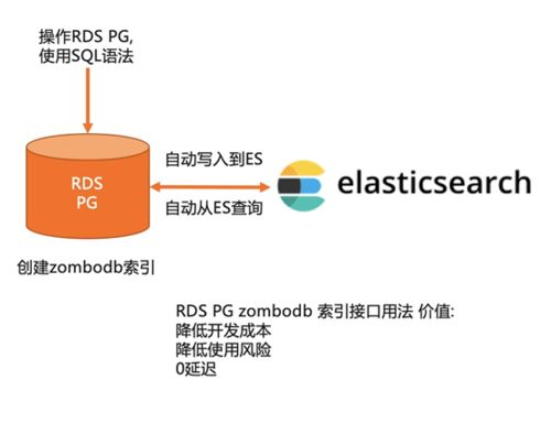 阿里云数据库PostgreSQL 13大版本揭秘 供应链管理场景深度应用