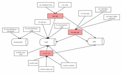 单库多服务之困 企业服务架构演进中的尴尬与破局